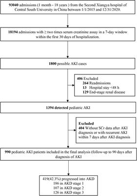 Acute Kidney Disease in Hospitalized Pediatric Patients With Acute Kidney Injury in China